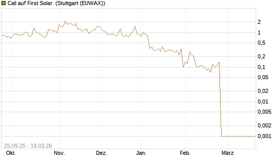 Call auf First Solar [BNP Paribas Emissions- und Handelsges.] Chart