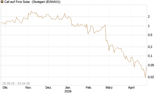 Call auf First Solar [BNP Paribas Emissions- und Handelsges.] Chart