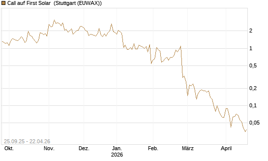 Call auf First Solar [BNP Paribas Emissions- und Handelsges.] Chart