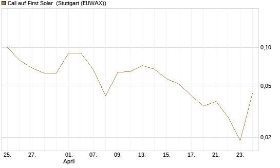 Call auf First Solar [BNP Paribas Emissions- und Handelsges.] Chart