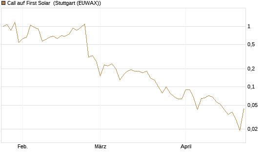 Call auf First Solar [BNP Paribas Emissions- und Handelsges.] Chart