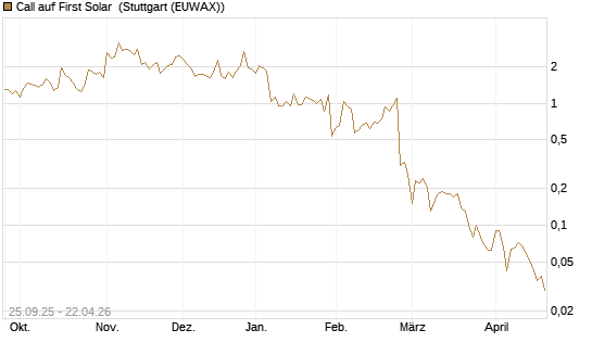 Call auf First Solar [BNP Paribas Emissions- und Handelsges.] Chart