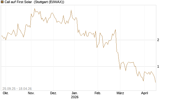 Call auf First Solar [BNP Paribas Emissions- und Handelsges.] Chart