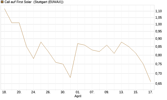 Call auf First Solar [BNP Paribas Emissions- und Handelsges.] Chart