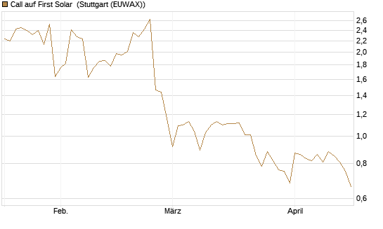Call auf First Solar [BNP Paribas Emissions- und Handelsges.] Chart