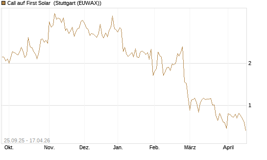 Call auf First Solar [BNP Paribas Emissions- und Handelsges.] Chart