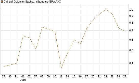 Call auf Goldman Sachs [BNP Paribas Emissions- und Handelsges.] Chart
