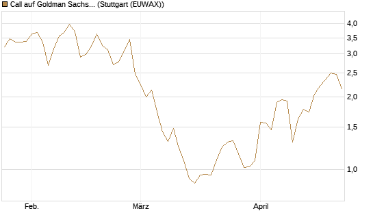 Call auf Goldman Sachs [BNP Paribas Emissions- und Handelsges.] Chart