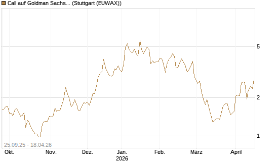 Call auf Goldman Sachs [BNP Paribas Emissions- und Handelsges.] Chart