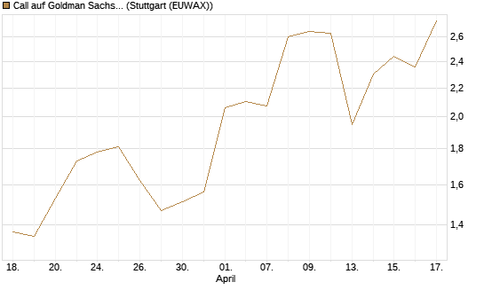Call auf Goldman Sachs [BNP Paribas Emissions- und Handelsges.] Chart