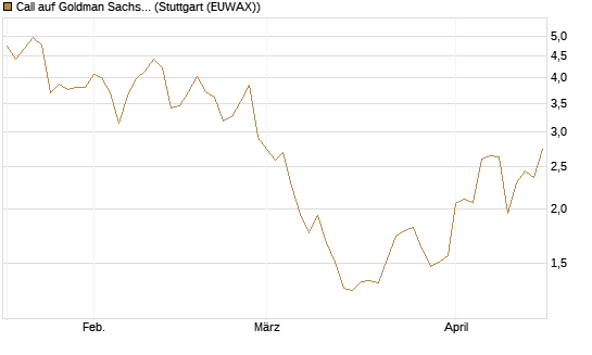 Call auf Goldman Sachs [BNP Paribas Emissions- und Handelsges.] Chart