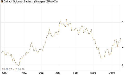 Call auf Goldman Sachs [BNP Paribas Emissions- und Handelsges.] Chart