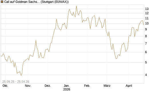 Call auf Goldman Sachs [BNP Paribas Emissions- und Handelsges.] Chart