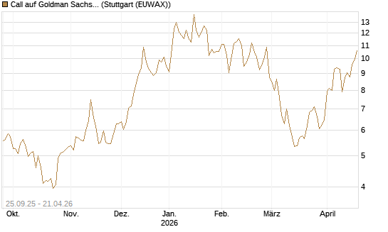Call auf Goldman Sachs [BNP Paribas Emissions- und Handelsges.] Chart