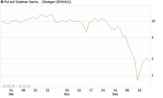 Put auf Goldman Sachs [BNP Paribas Emissions- und Handelsges.] Chart