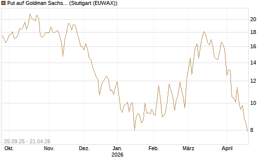 Put auf Goldman Sachs [BNP Paribas Emissions- und Handelsges.] Chart
