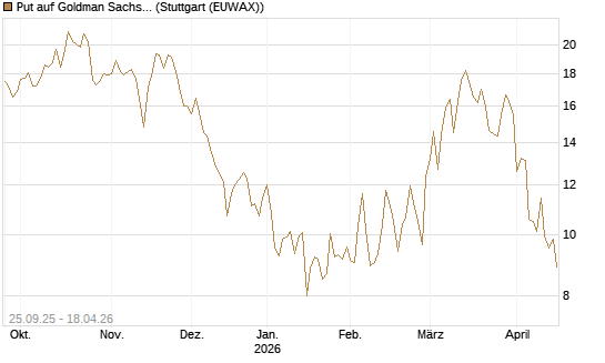 Put auf Goldman Sachs [BNP Paribas Emissions- und Handelsges.] Chart