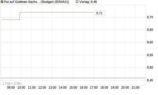 Put auf Goldman Sachs [BNP Paribas Emissions- und Handelsges.] Chart