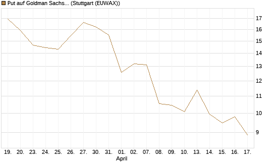 Put auf Goldman Sachs [BNP Paribas Emissions- und Handelsges.] Chart