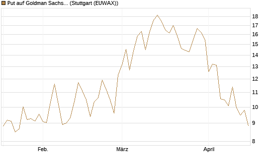 Put auf Goldman Sachs [BNP Paribas Emissions- und Handelsges.] Chart