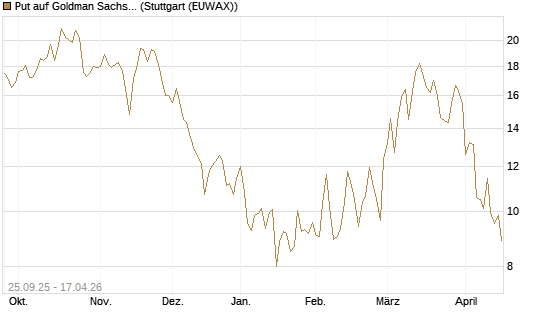 Put auf Goldman Sachs [BNP Paribas Emissions- und Handelsges.] Chart
