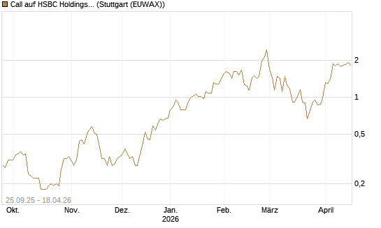Call auf HSBC Holdings [BNP Paribas Emissions- und Handelsges.] Chart
