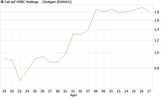 Call auf HSBC Holdings [BNP Paribas Emissions- und Handelsges.] Chart