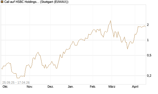 Call auf HSBC Holdings [BNP Paribas Emissions- und Handelsges.] Chart