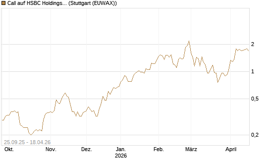 Call auf HSBC Holdings [BNP Paribas Emissions- und Handelsges.] Chart