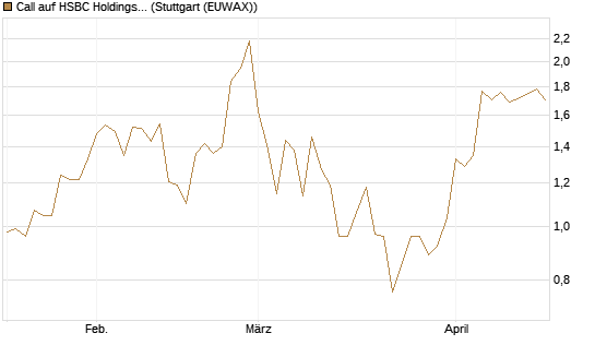 Call auf HSBC Holdings [BNP Paribas Emissions- und Handelsges.] Chart