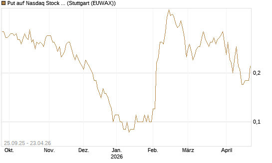 Put auf Nasdaq Stock Market [BNP Paribas Emissions- und Handelsges.] Chart