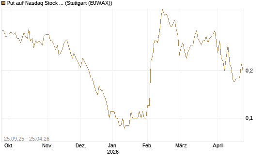 Put auf Nasdaq Stock Market [BNP Paribas Emissions- und Handelsges.] Chart
