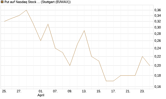 Put auf Nasdaq Stock Market [BNP Paribas Emissions- und Handelsges.] Chart