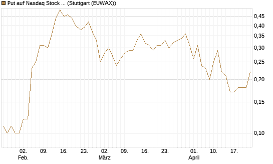 Put auf Nasdaq Stock Market [BNP Paribas Emissions- und Handelsges.] Chart