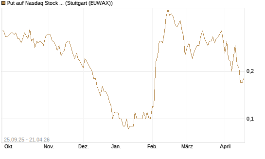 Put auf Nasdaq Stock Market [BNP Paribas Emissions- und Handelsges.] Chart