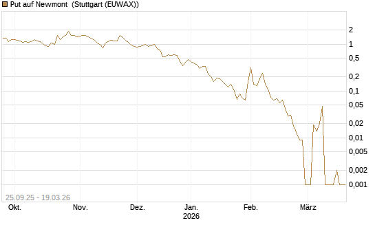 Put auf Newmont [BNP Paribas Emissions- und Handelsges.] Chart