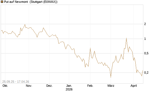 Put auf Newmont [BNP Paribas Emissions- und Handelsges.] Chart