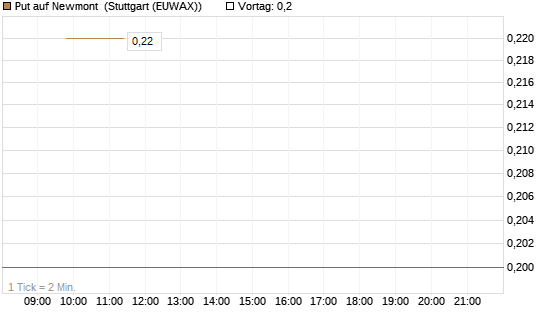 Put auf Newmont [BNP Paribas Emissions- und Handelsges.] Chart