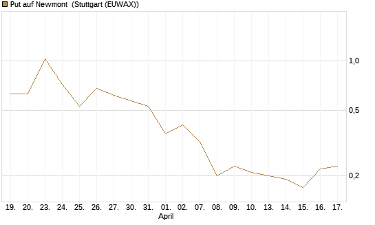 Put auf Newmont [BNP Paribas Emissions- und Handelsges.] Chart