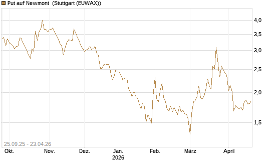 Put auf Newmont [BNP Paribas Emissions- und Handelsges.] Chart