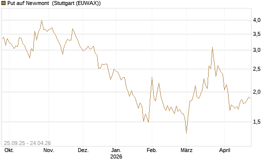 Put auf Newmont [BNP Paribas Emissions- und Handelsges.] Chart