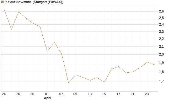 Put auf Newmont [BNP Paribas Emissions- und Handelsges.] Chart