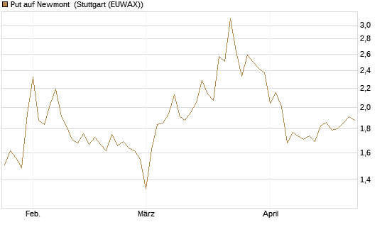 Put auf Newmont [BNP Paribas Emissions- und Handelsges.] Chart