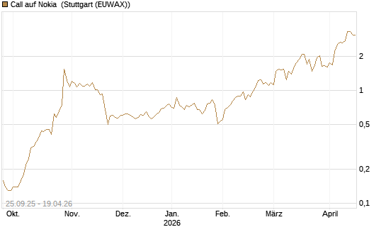 Call auf Nokia [BNP Paribas Emissions- und Handelsges.] Chart