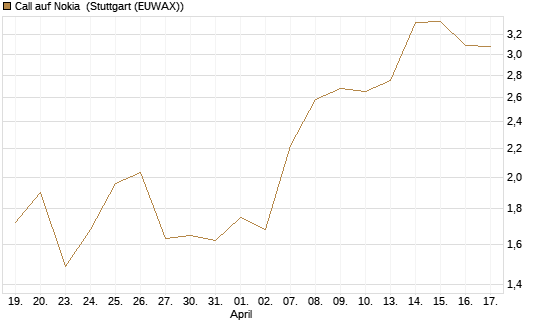 Call auf Nokia [BNP Paribas Emissions- und Handelsges.] Chart