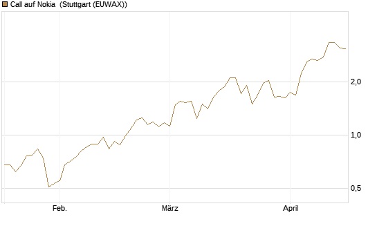 Call auf Nokia [BNP Paribas Emissions- und Handelsges.] Chart