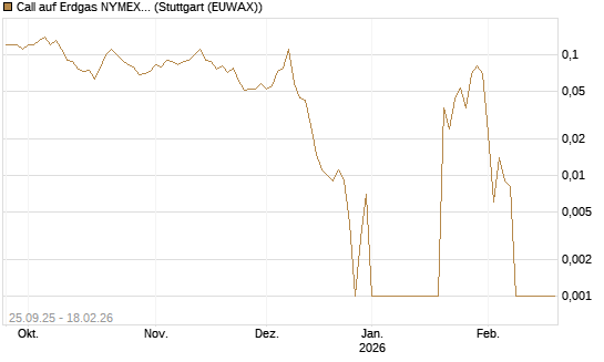 Call auf Erdgas NYMEX 03/26 [BNP Paribas Emissions- und Handelsges.] Chart