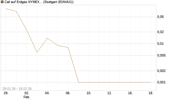 Call auf Erdgas NYMEX 03/26 [BNP Paribas Emissions- und Handelsges.] Chart