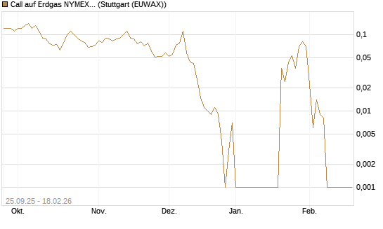 Call auf Erdgas NYMEX 03/26 [BNP Paribas Emissions- und Handelsges.] Chart