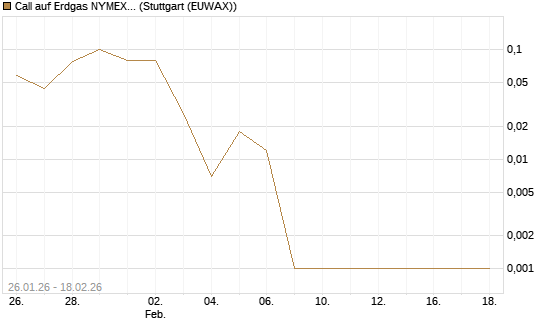 Call auf Erdgas NYMEX 03/26 [BNP Paribas Emissions- und Handelsges.] Chart